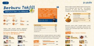 Fakta Baru Ramadan: Anak Muda Beli Takjil Hampir Setiap Hari Fakta Baru Ramadan: Anak Muda Beli Takjil Hampir Setiap Hari