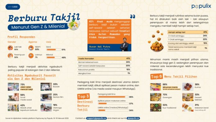 Fakta Baru Ramadan: Anak Muda Beli Takjil Hampir Setiap Hari