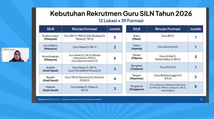 Kemendikdasmen Buka 174 Formasi Guru untuk Sekolah Indonesia di Luar Negeri Kemendikdasmen Buka 174 Formasi Guru untuk Sekolah Indonesia di Luar Negeri